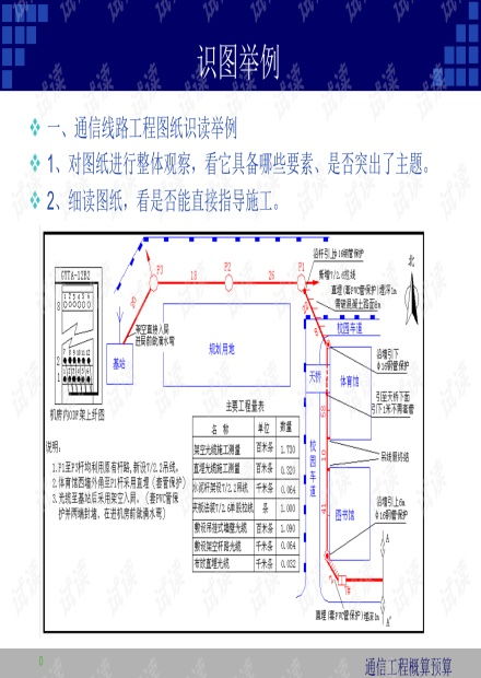 通信工程概预算课件3.2.2识图举例与通信设备开发